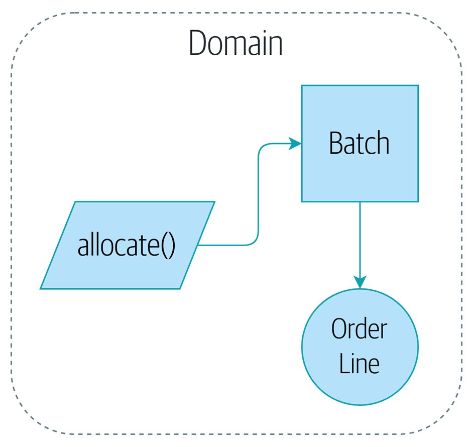 Figure_1-4_Our_domain_model_at_the_end_of_the_chapter
