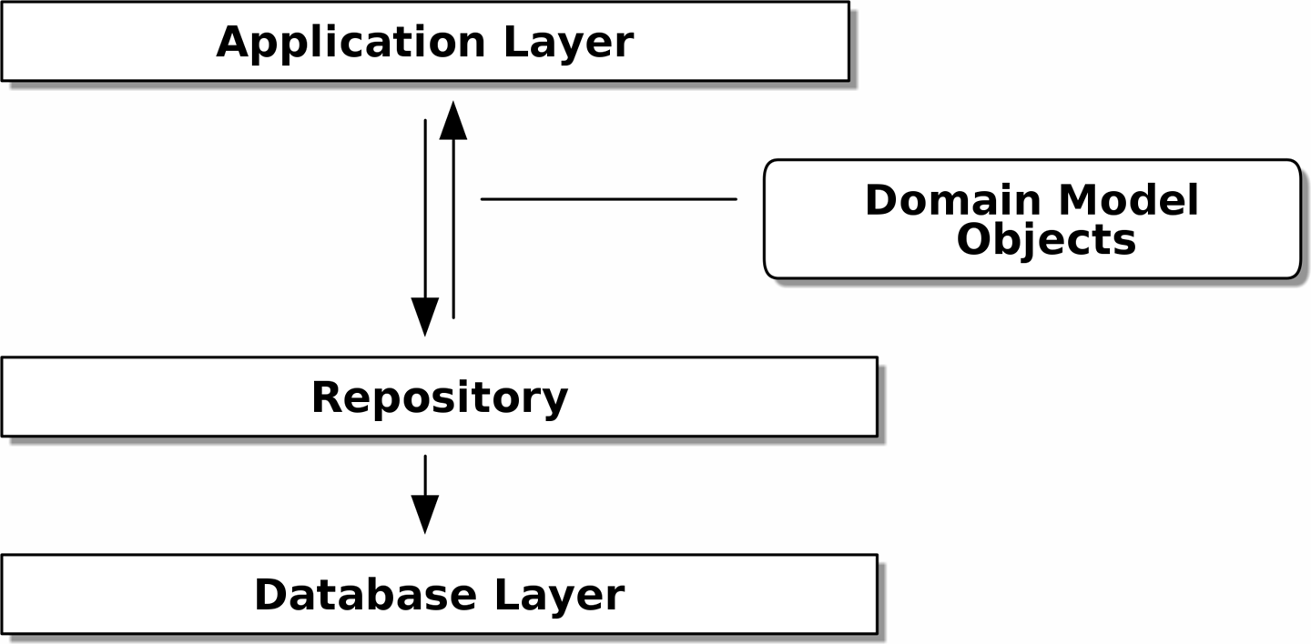 Figure_2_5_Repository_pattern