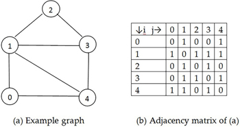 figure_adjacency_matrix_representation_of_a_graph