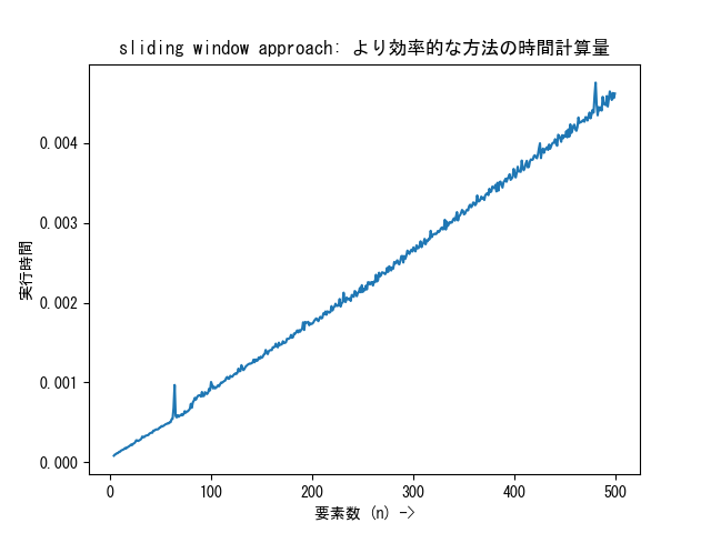 sliding_window_efficient_approach_time_complexity