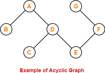 figure of acyclic graph